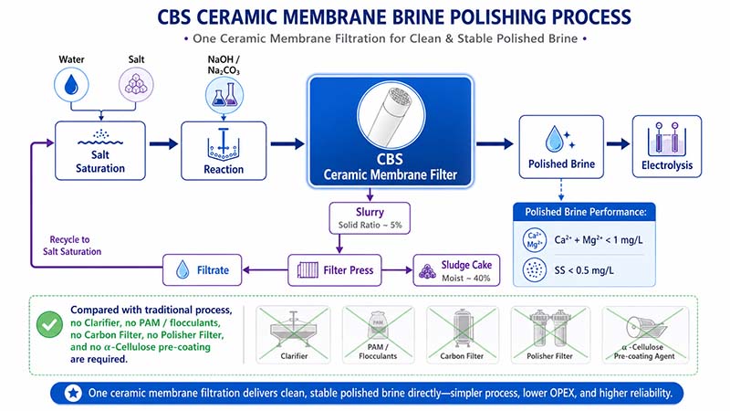 Ceramic Brine Polishing
